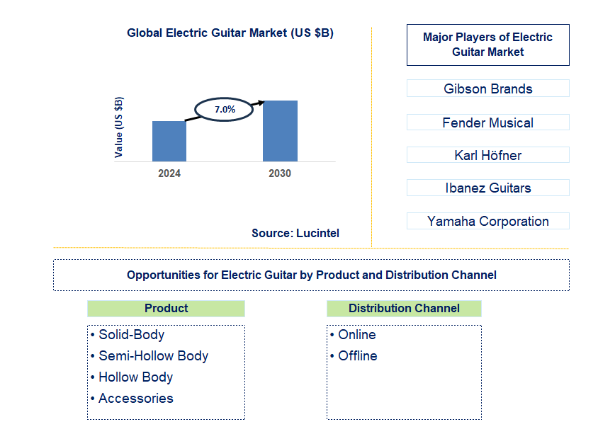 Electric Guitar Trends and Forecast